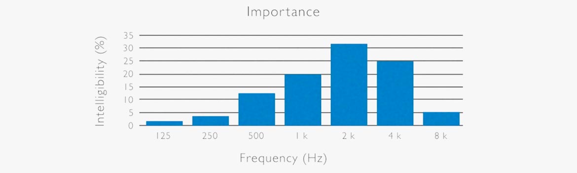 Important Frequencies for human speech